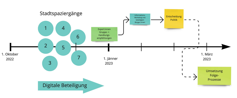 Prozessstruktur Bregenz