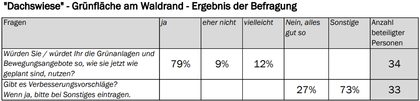 Ergebnis Befragung Dachswiese. 79% der befragten Personen würden die Grünanlage und das Bewegungsangebot  so nutzen, wie es aktuell geplant ist.