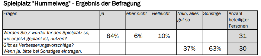 Ergebnis Befragung Spielplatz Hummelweg. 84% der befragten Personen würden den Spielplatz so nutzen, wie er derzeit geplant ist.