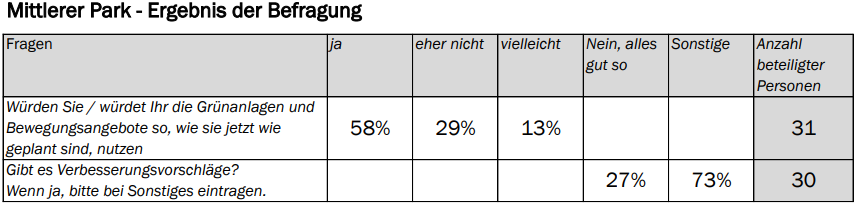 Ergebnis Befragung Mittlerer Park. 58% der Befragten Personen würden den Mittleren Park derzeit so nutzen, wie er aktuell geplant ist.