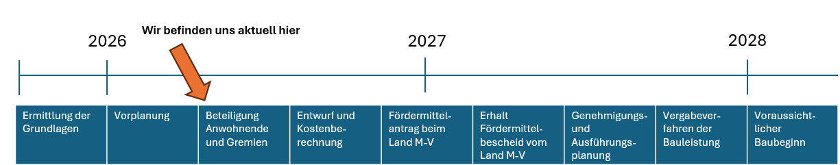 Zeitstrahl bis zum Baubeginn