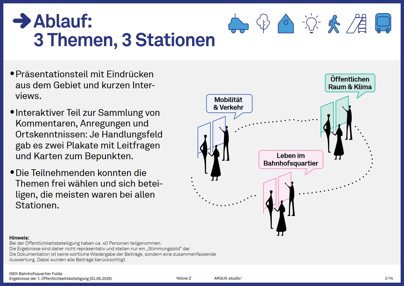 • Präsentationsteil mit Eindrücken aus dem Gebiet und kurzen Inter- views. • Interaktiver Teil zur Sammlung von Kommentaren, Anregungen und Ortskenntnissen: Je Handlungsfeld gab es zwei Plakate mit Leitfragen und Karten zum Bepunkten. • Die Teilnehmenden konnten die Themen frei wählen und sich betei- ligen, die meisten waren bei allen Stationen.