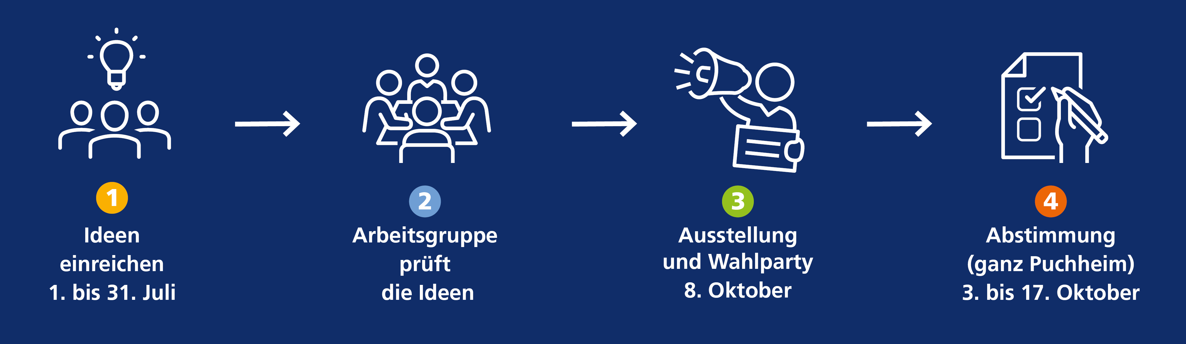 Ablaufgrafik zum Bürgerbudget